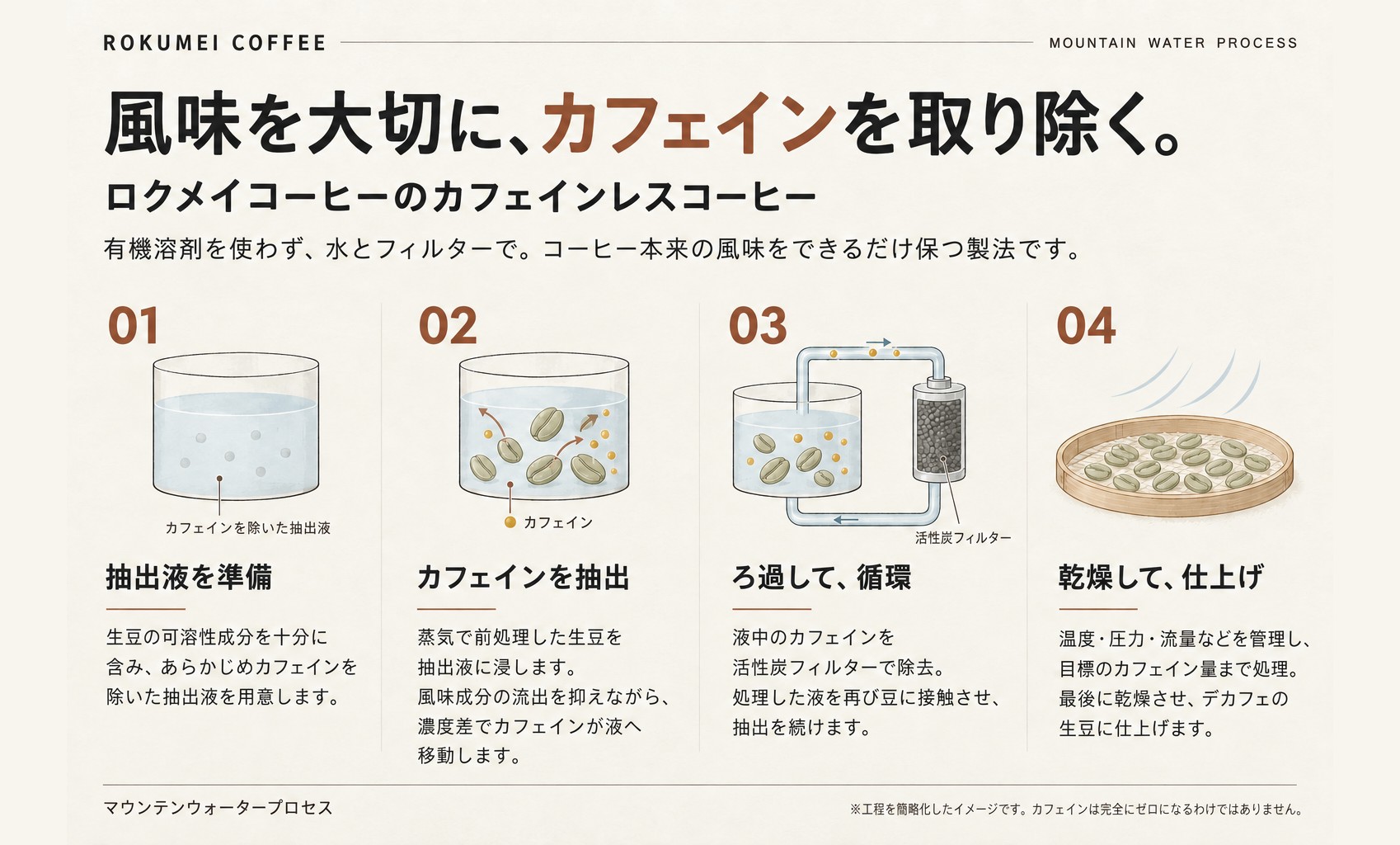 マウンテンウォータープロセスの4工程 ― 有機溶剤を使わず水と活性炭フィルターでカフェインを取り除くロクメイコーヒーのカフェインレスコーヒー